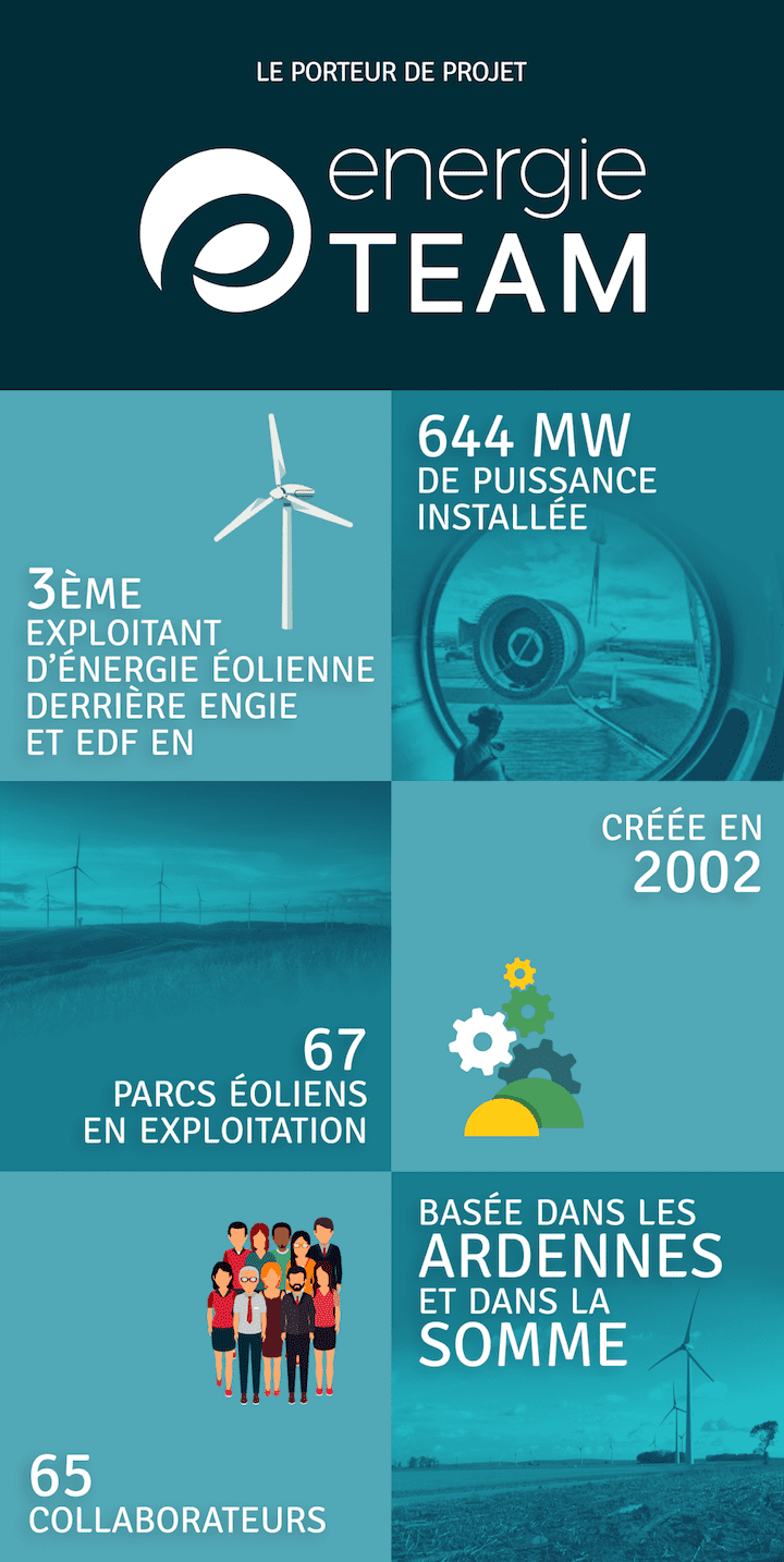 Les données du porteur du projet